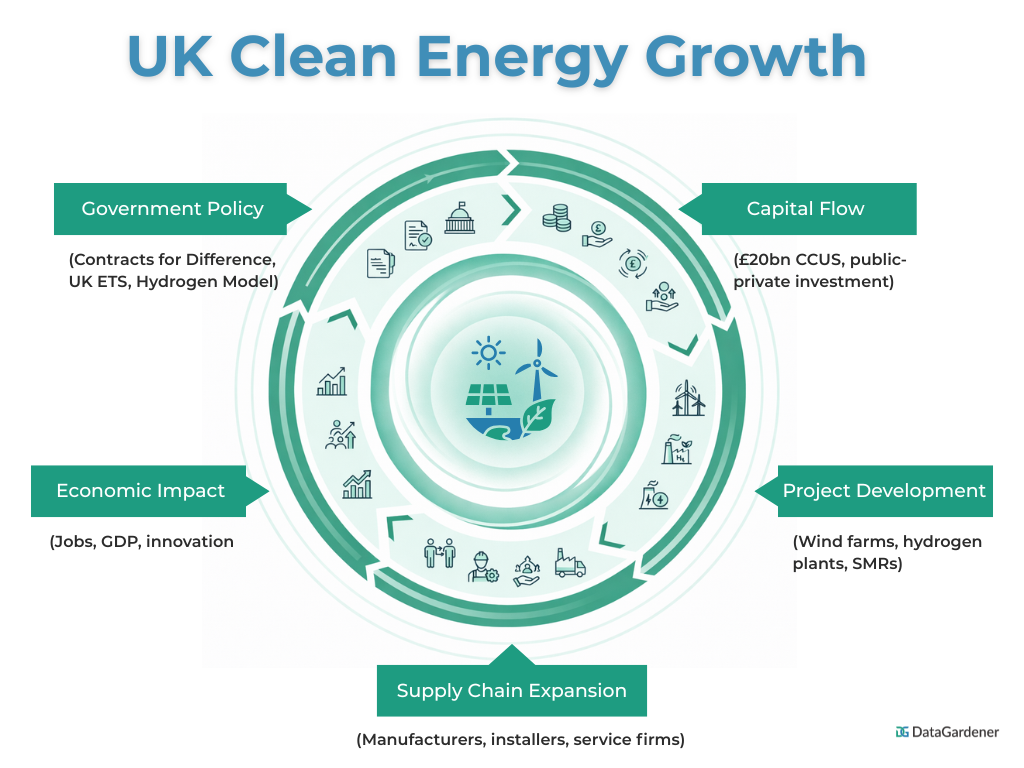 UK renewable energy growth