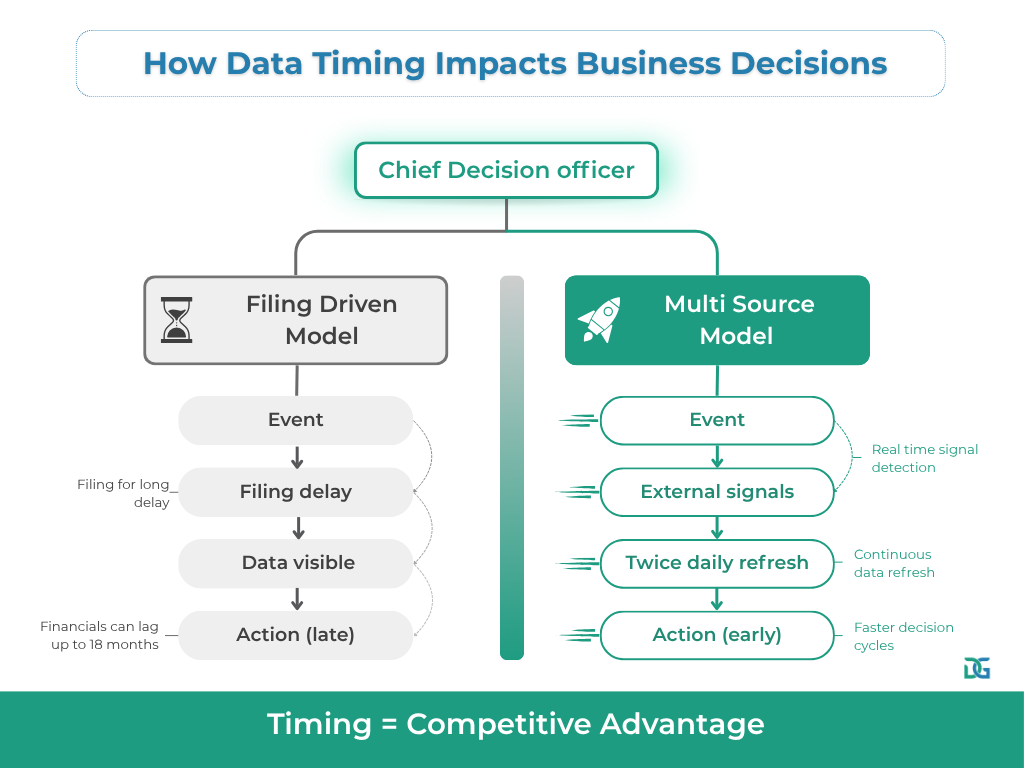 Datagardener vs mnAi data timing