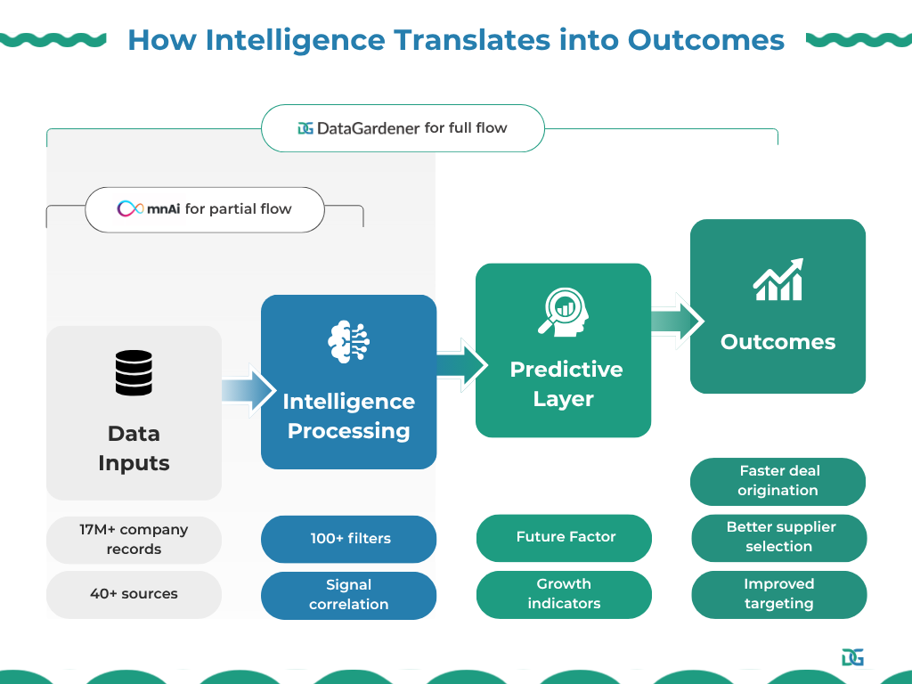 Datagardener vs mnAi