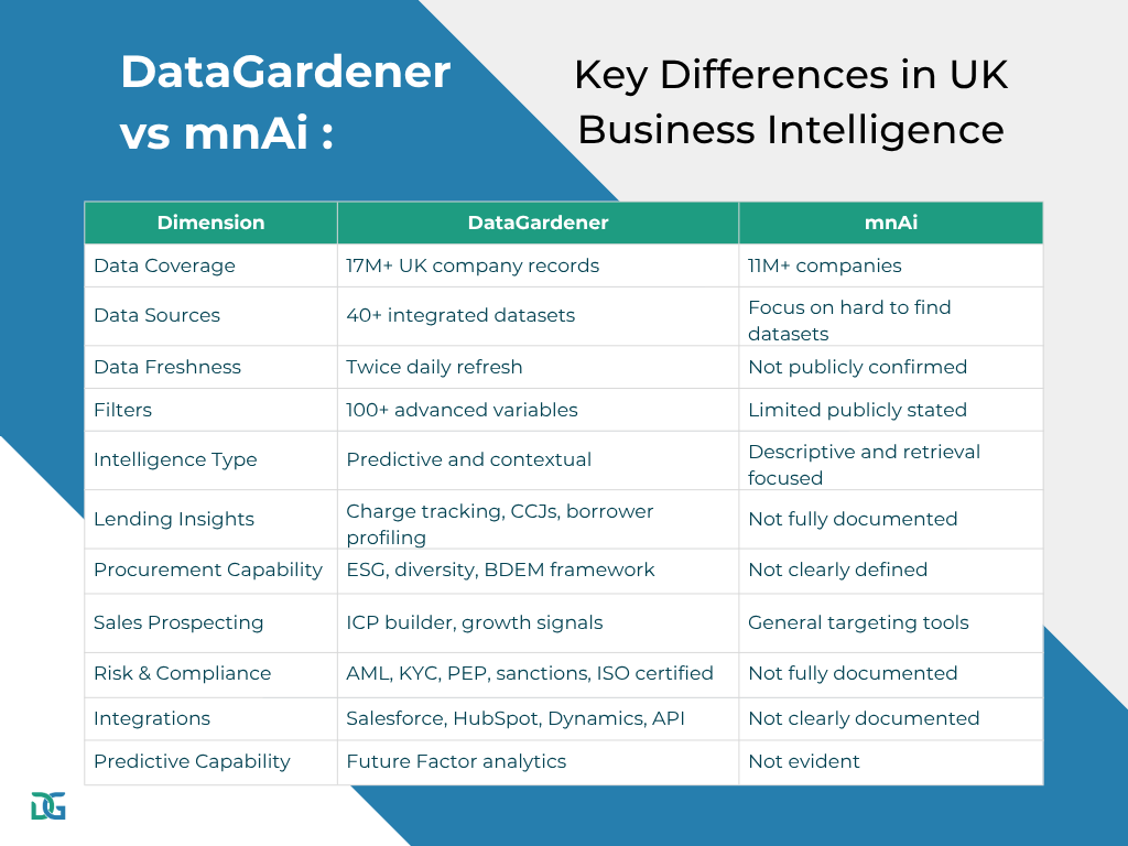 Datagardener vs mnAi comparison chart