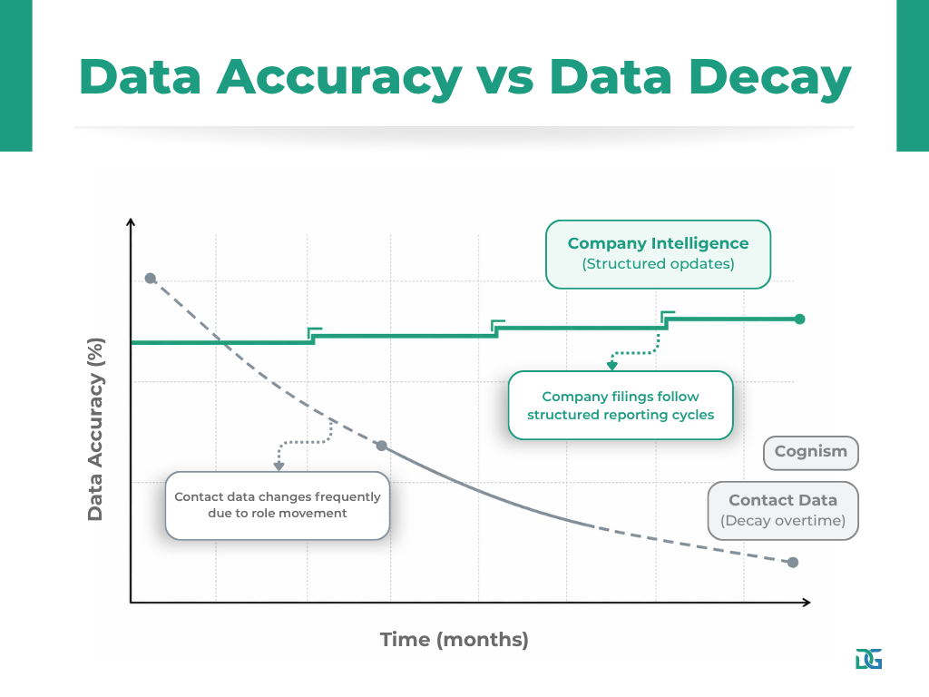 DataGardener vs Cognism data plotting