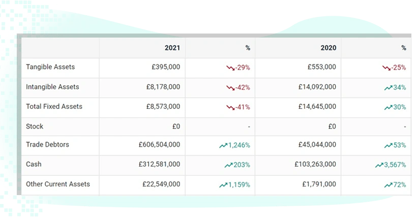Comprehensive company financial data table showing assets, cash, and year-on-year performance insights