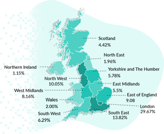 Region-wise Analysis