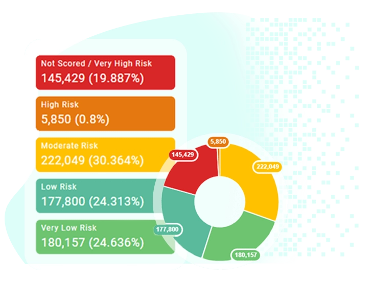 Credit risk rating dashboard showing low to high risk company segmentation