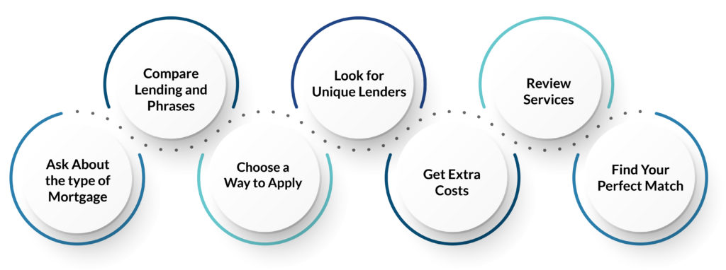 How to choose right lender
