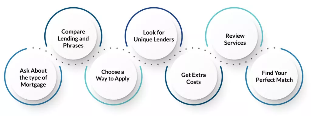 How to choose right lender