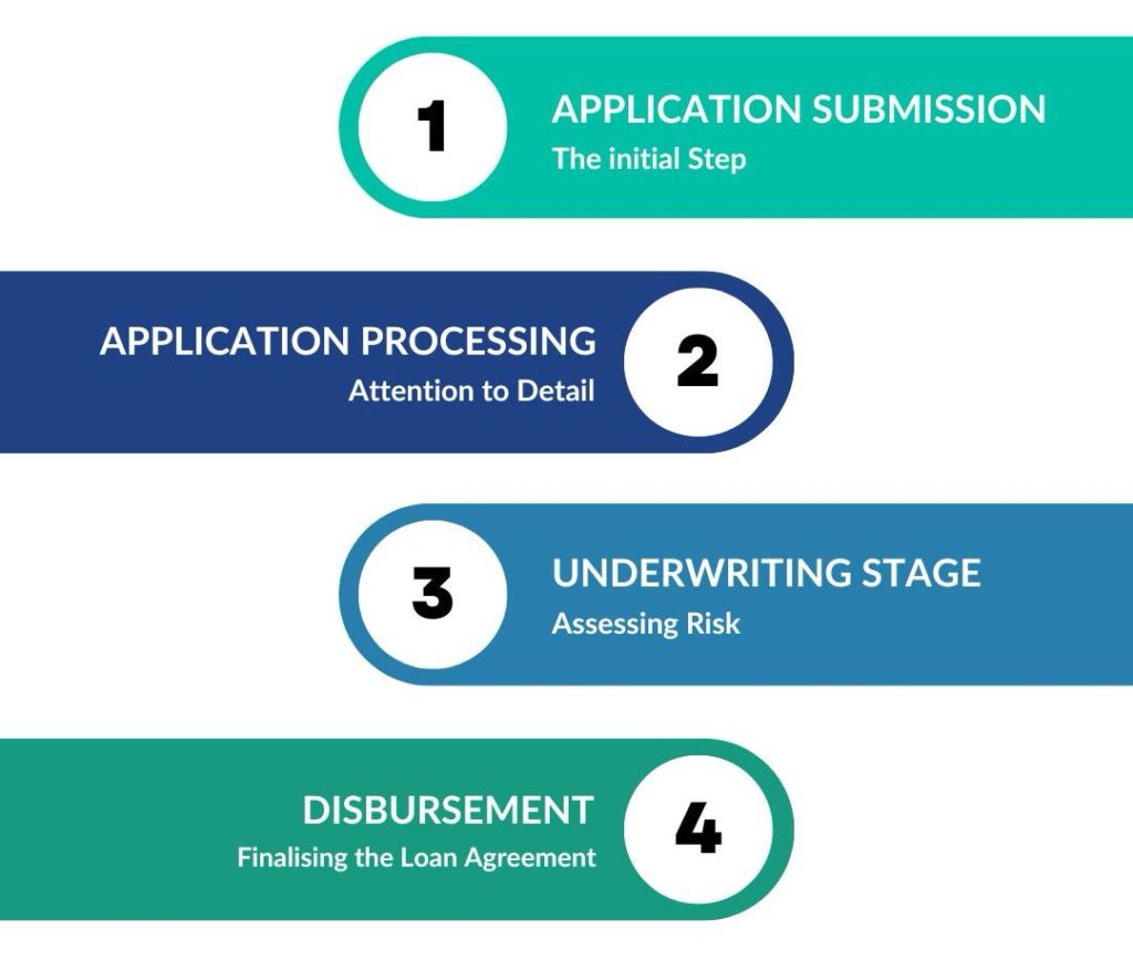 Four Stages of the Lending Process