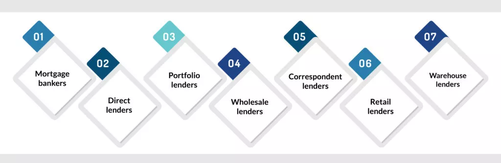 Types of Mortgage Lenders