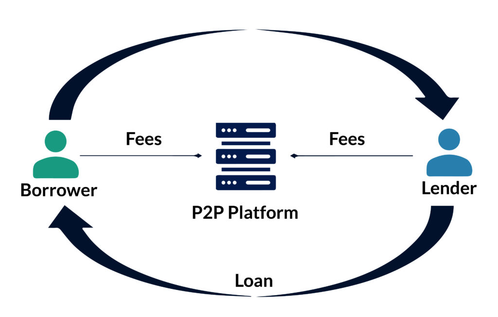 How does P2P Lending work