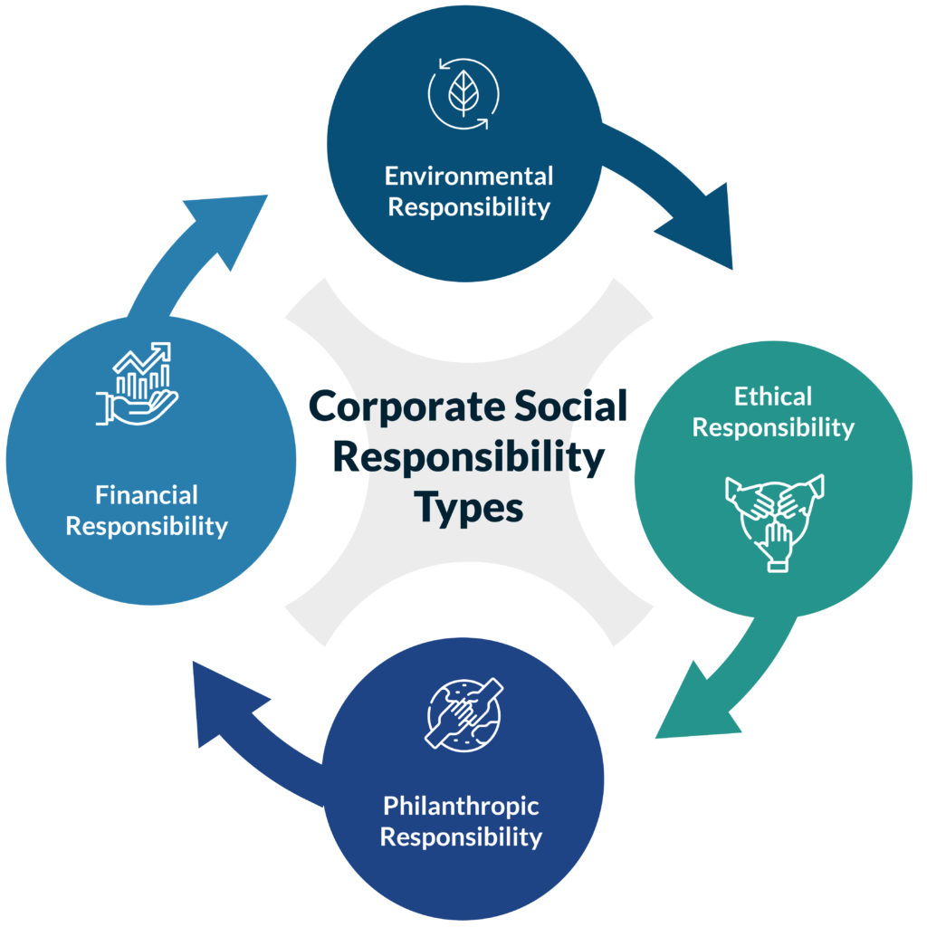 Types of Corporate Social Responsibility CSR
