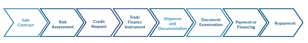 Process of trade financing