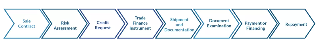 Process of trade financing