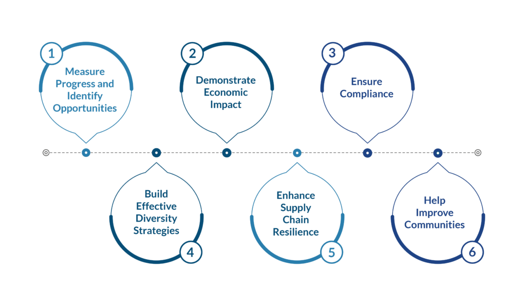 Reason why Tracking Supplier Diversity Spend Matters