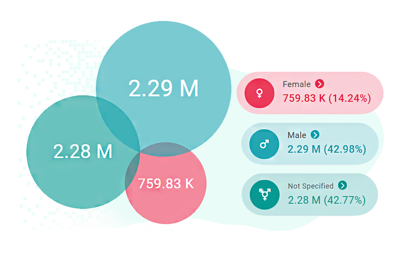 DataGardener bubble chart showing female vs male owned UK businesses with percentages and ownership distribution