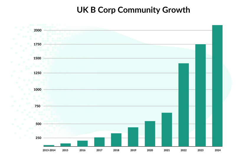 DataGardener bar chart showing rising procurement spend for B Corp certified businesses and ethical investment