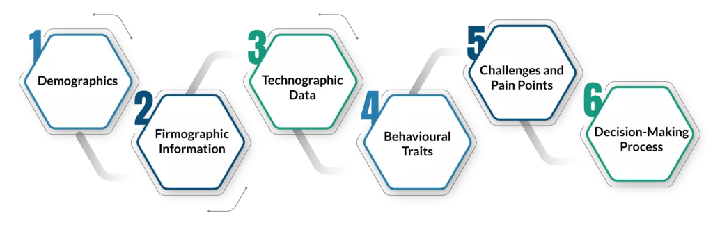Components of an ICP