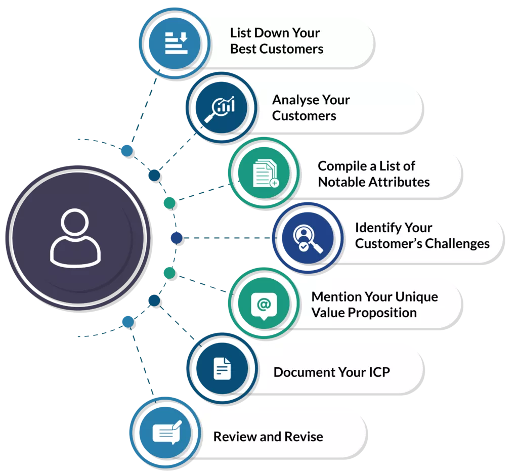 7 Steps to Create an Ideal Customer Profile