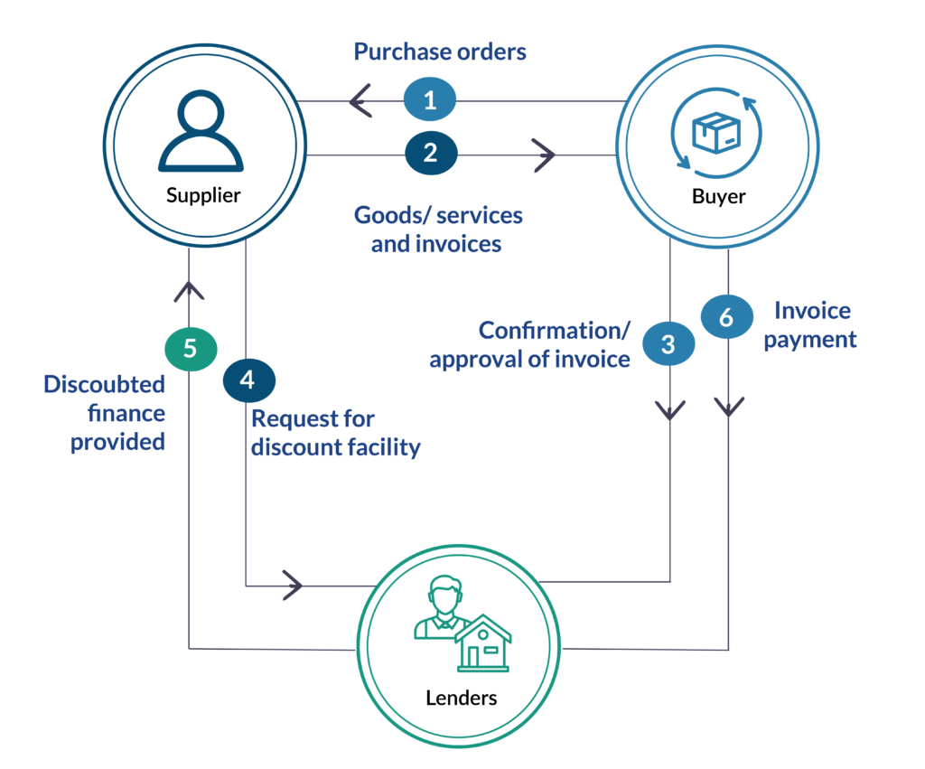 Process of supply chain finance and it typically involves the three parties: Supplier, Buyer and Lender.