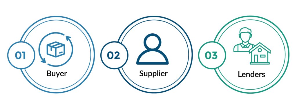 Supply chain financе typically involves the following parties