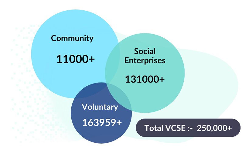 DataGardener Venn chart showing VCSE landscape with voluntary, social enterprise and community organisations in the UK