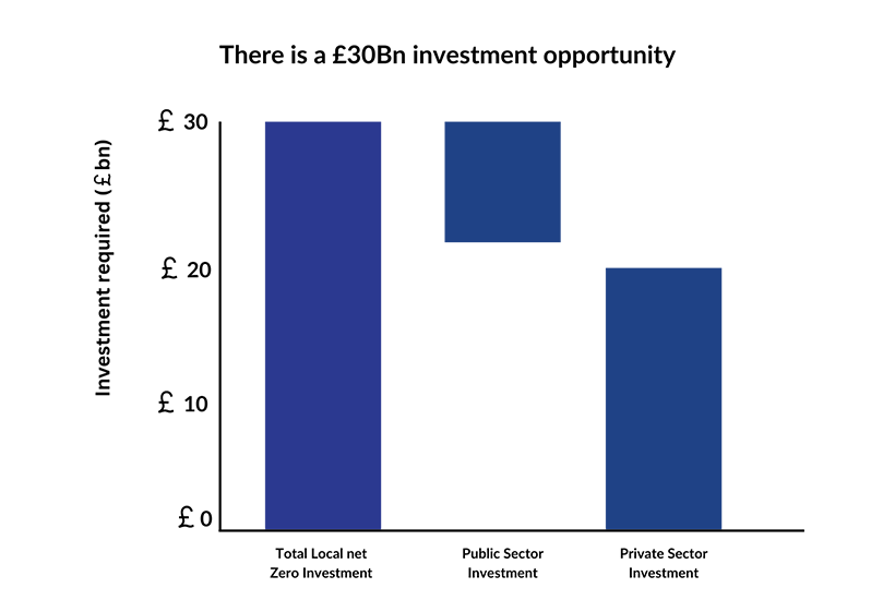 Bar chart showing UK net-zero investment growth exceeding £17 billion annually towards sustainability targets