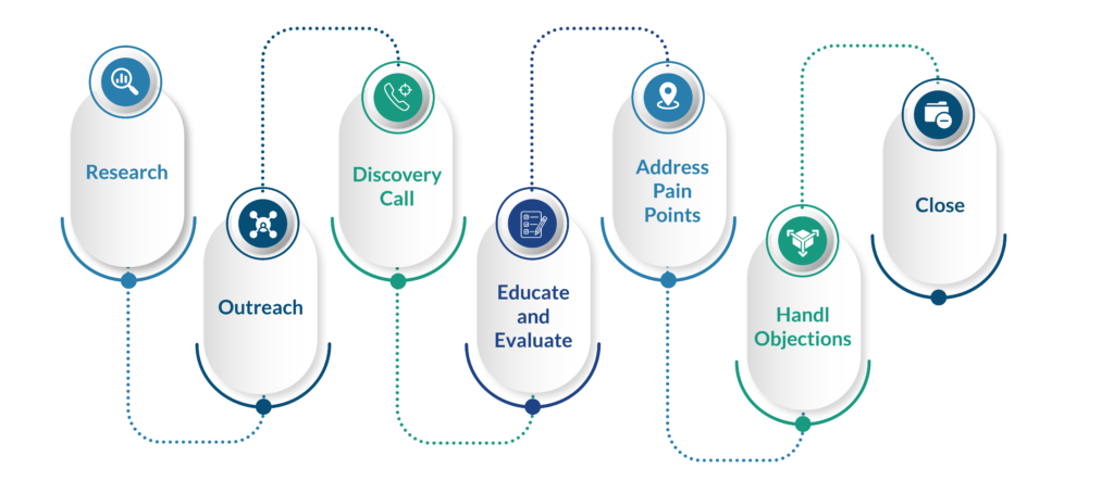 Sales prospecting process