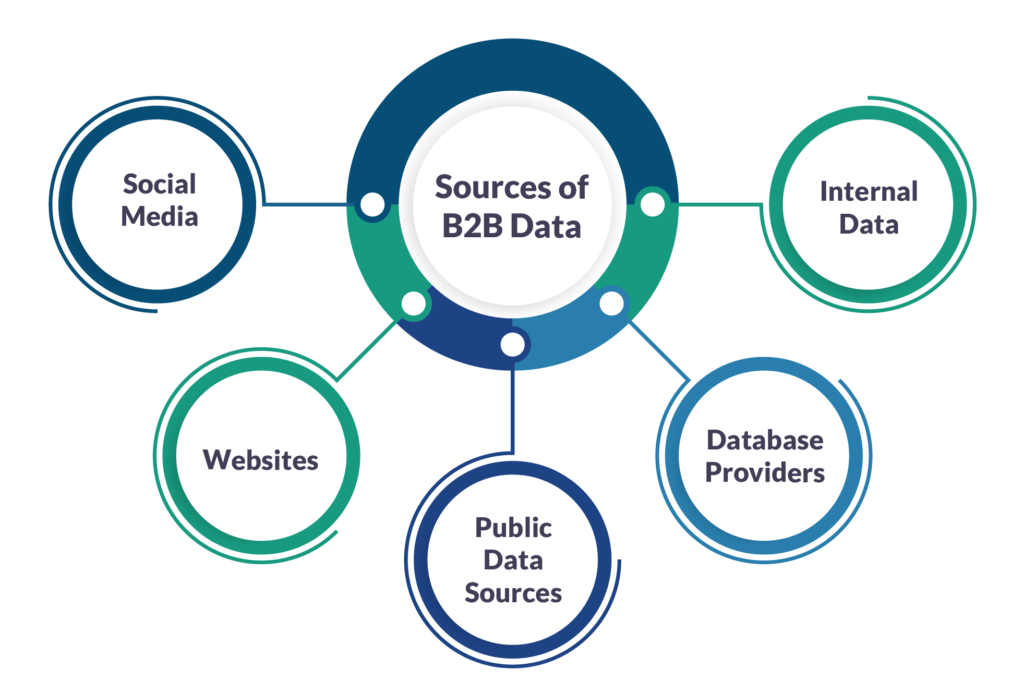 Sources of B2B Data