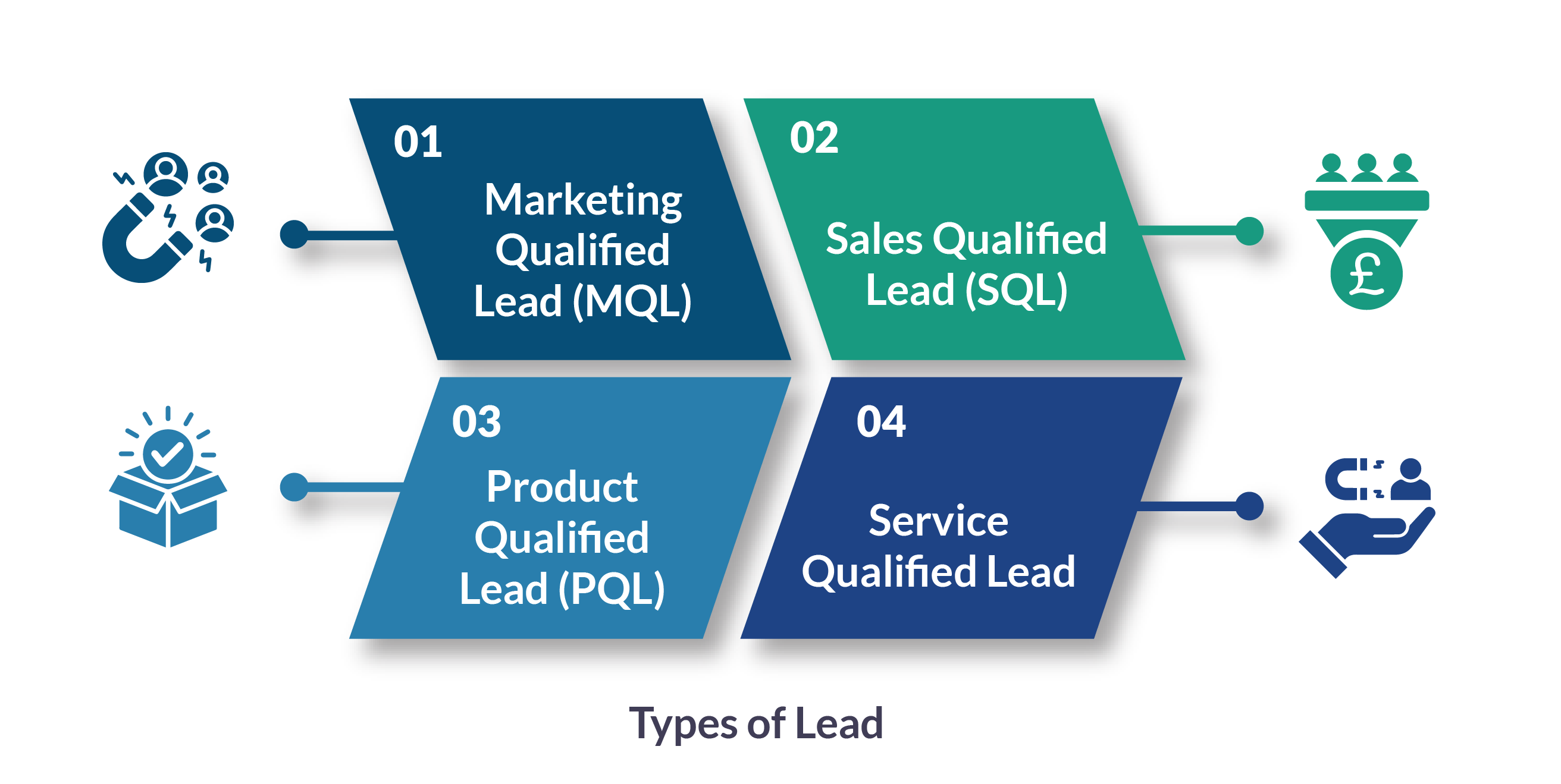 Types of Lead Generation