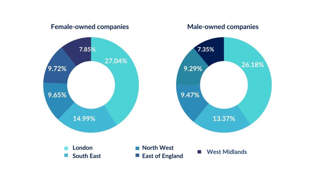 Regional Comparison