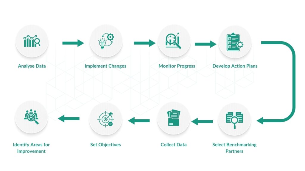 8 Steps of the Benchmarking Process