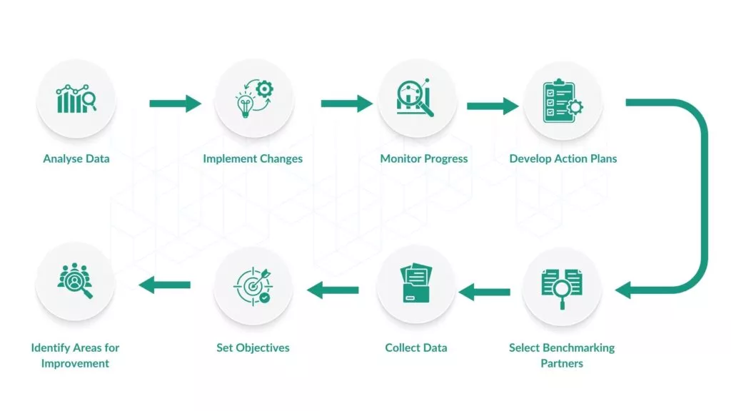 8 Steps of the Benchmarking Process