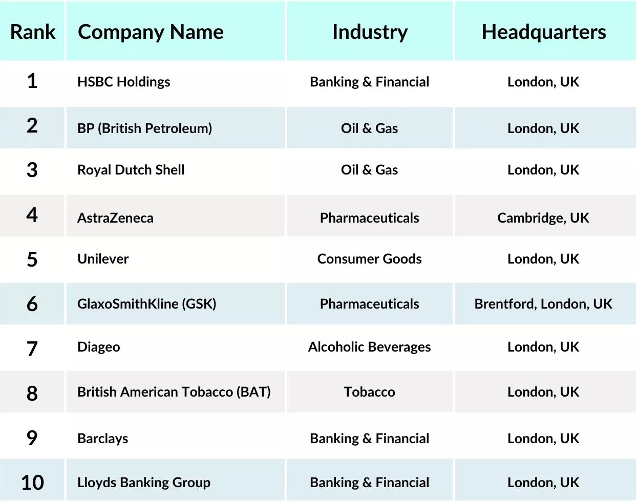 Top 10 Big Companies with
Headquarters in London