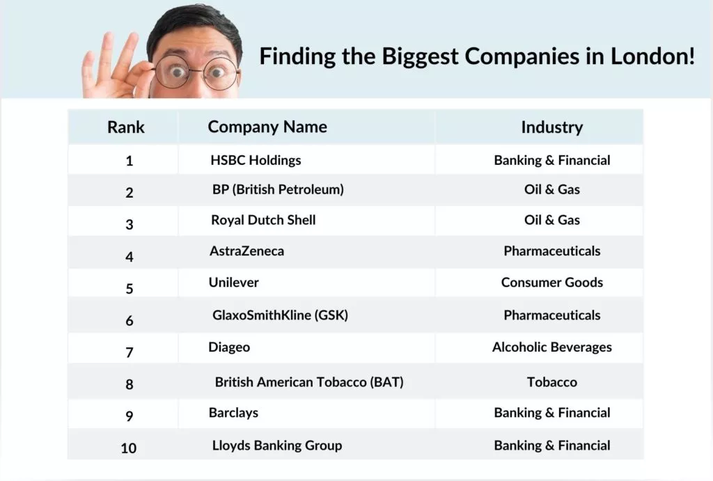 Top 10 Big Companies in London