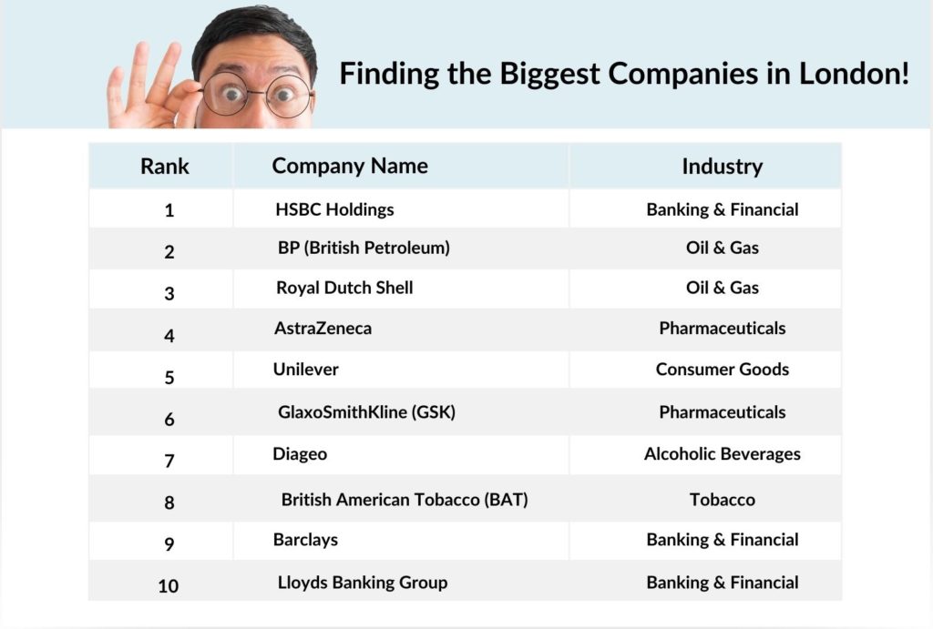 Top 10 Big Companies in London