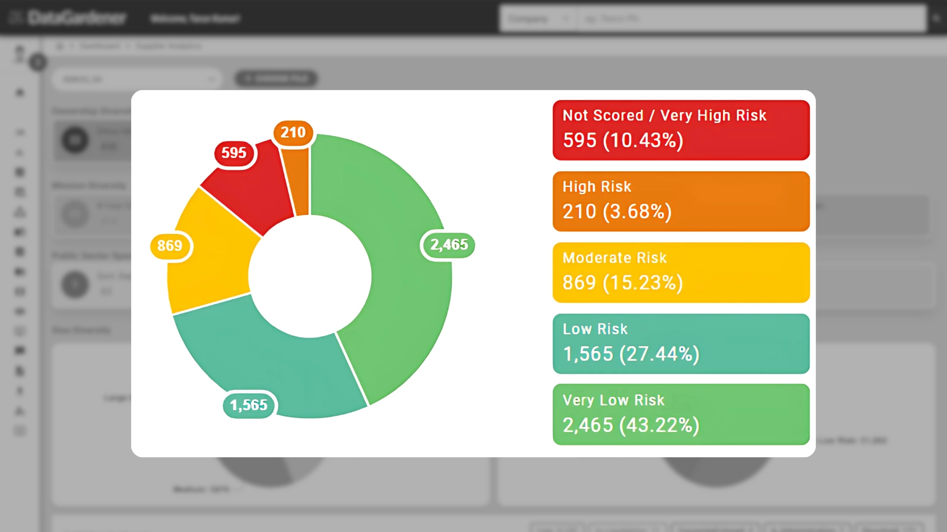 DataGardener risk dashboard with donut chart showing supplier risk levels from very low to very high with percentages