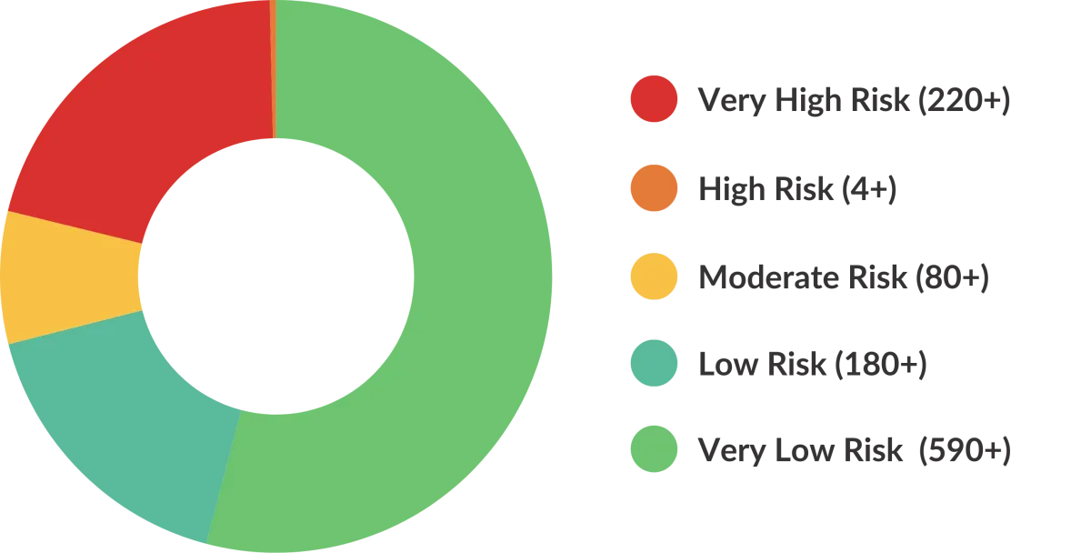 Risk Assessment of military veteran-owned businesses