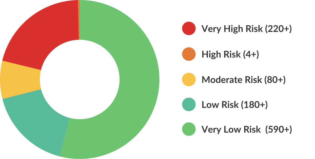 Risk Assessment of military veteran-owned businesses