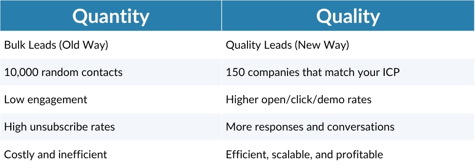 Quantity vs Quality