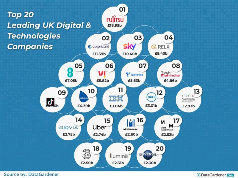 Leading UK Digital & Technologies Companies