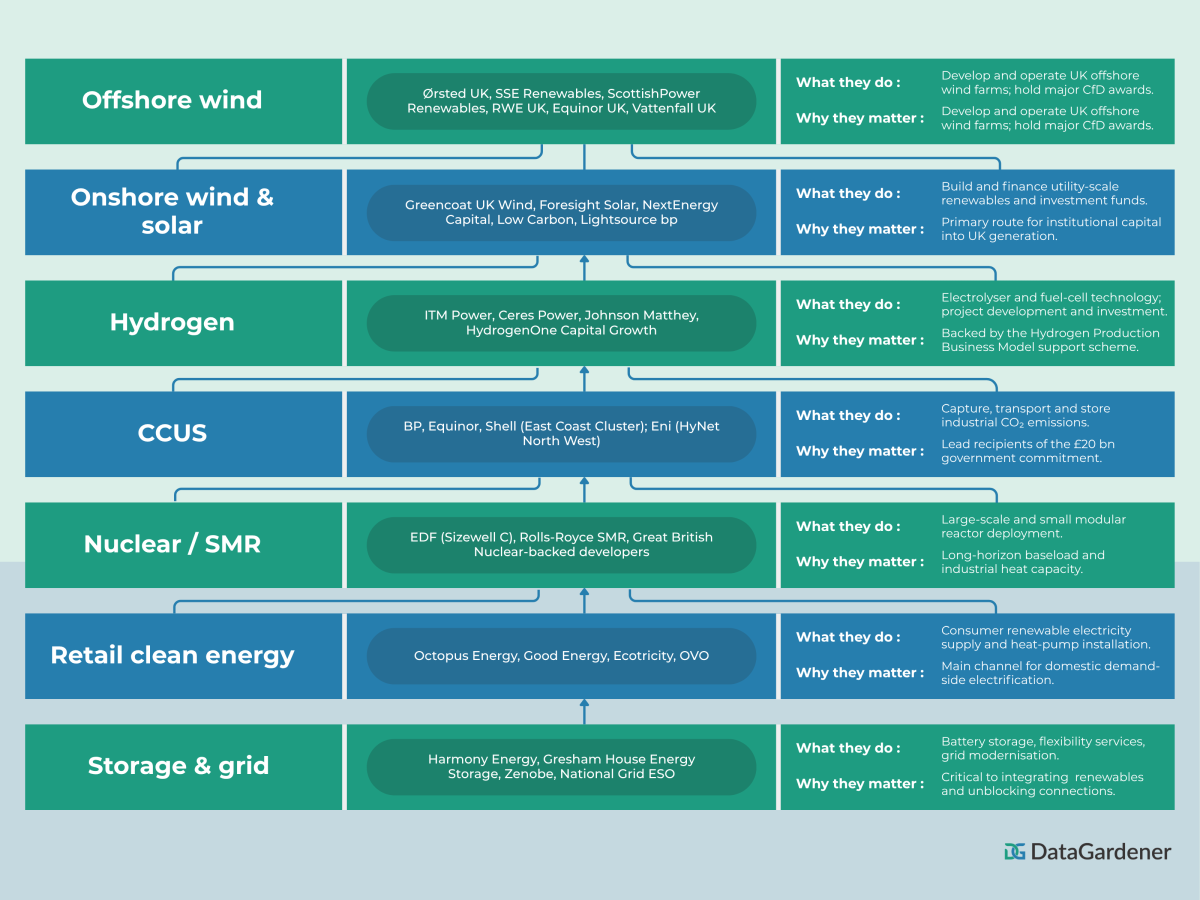 UK renewable energy companies bifurcation by sources