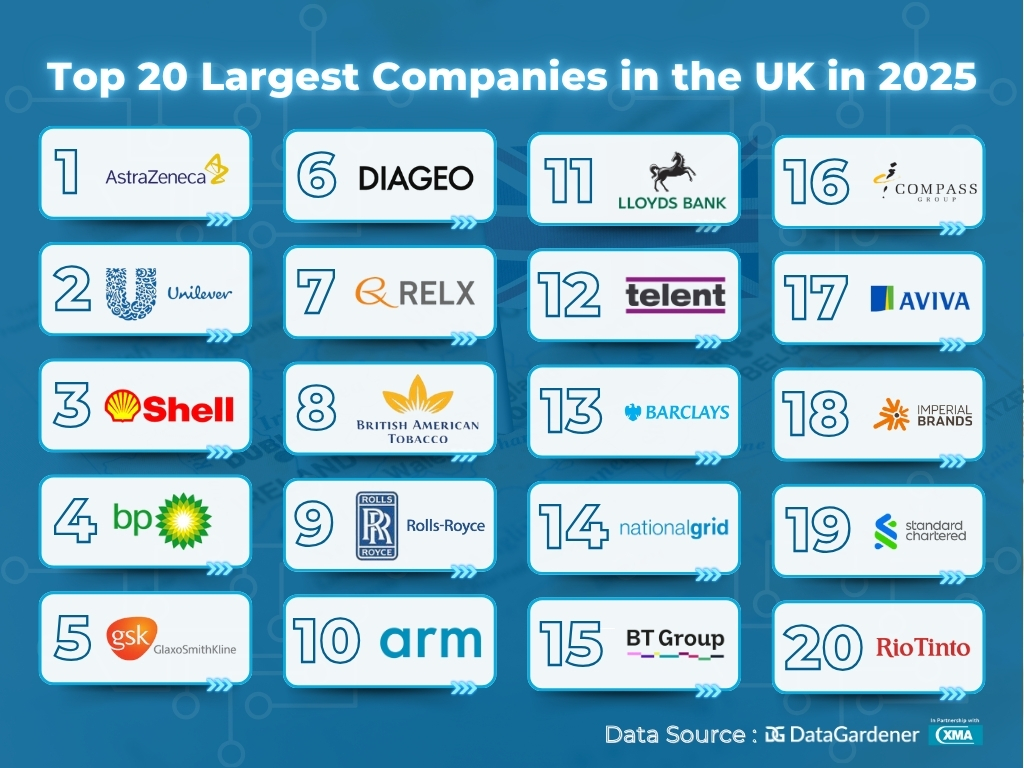Top 20 Largest Companies in the UK in 2025