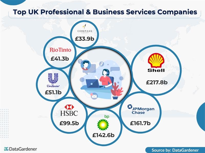 Top UK Professional & Business Services Sectors by Turnover