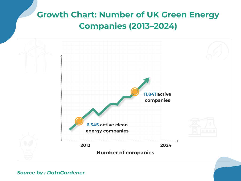 Growth Chart Number of UK Green Energy Companies
