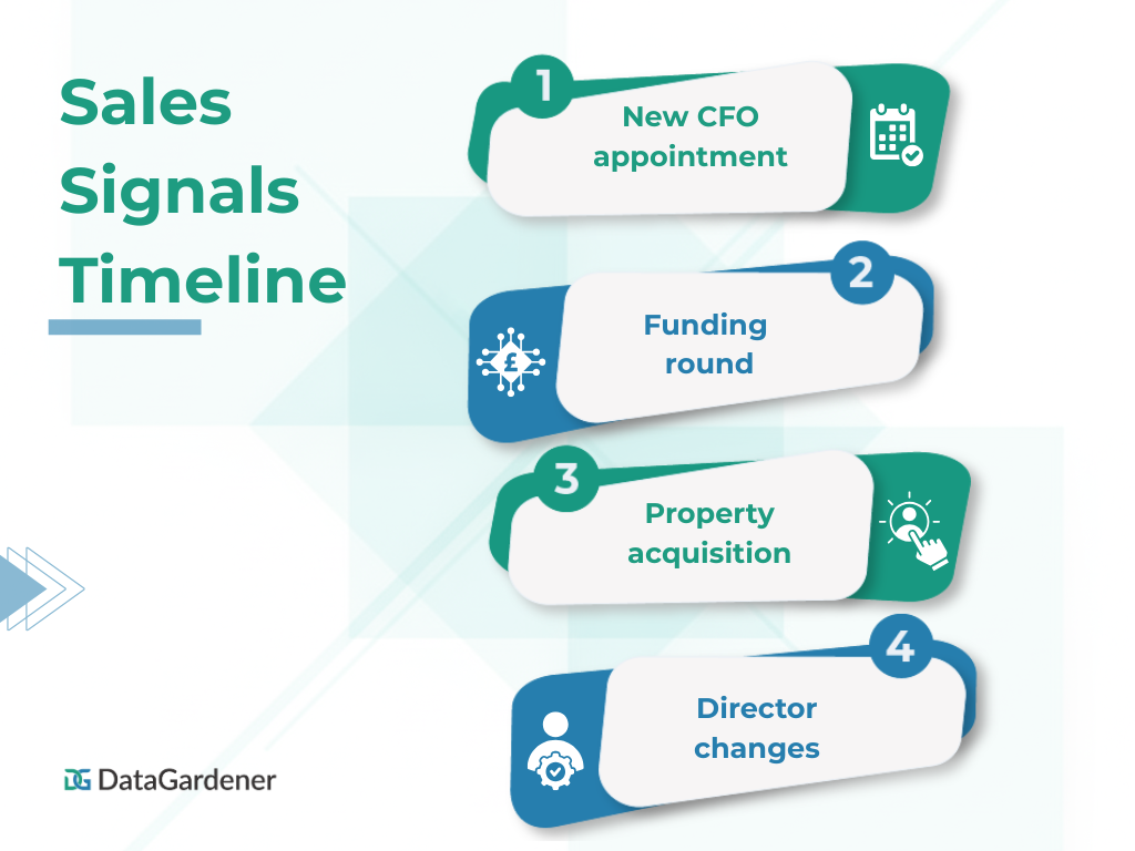 Outbound Sales Signals Timeline