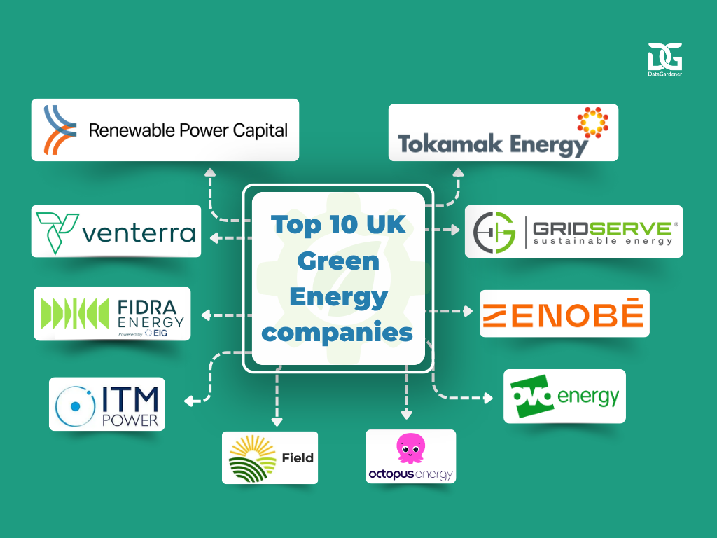 Top 10 UK Green Energy Companies.