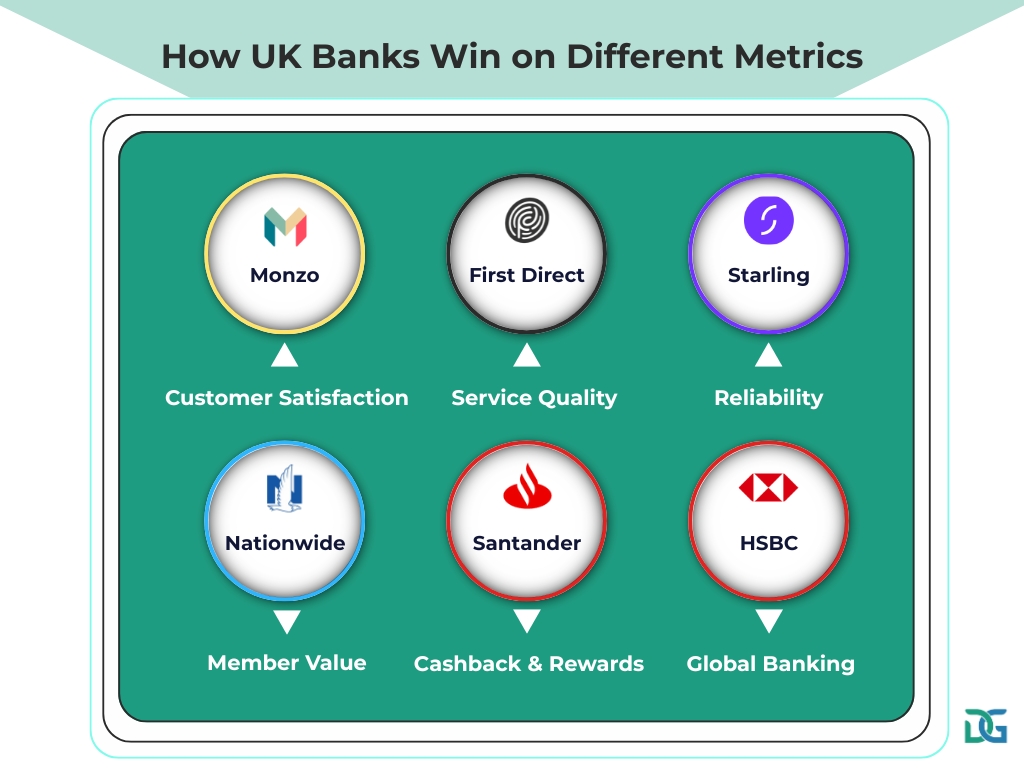 How UK Banks Win on Different Metrics