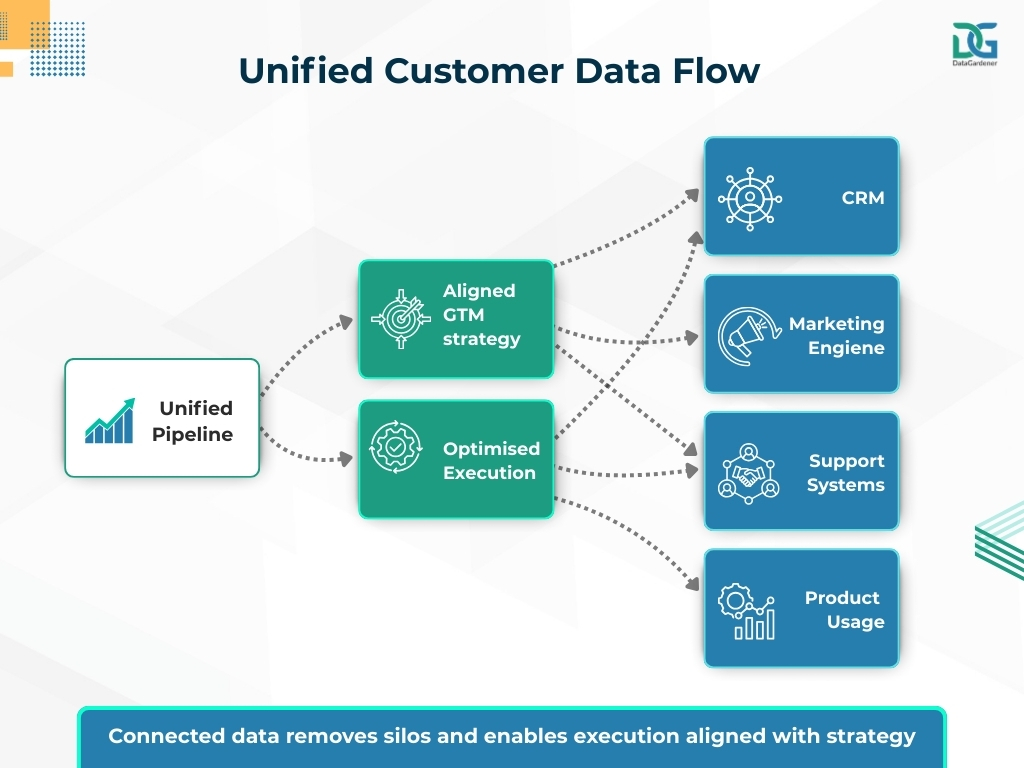 Unified Customer Data Flow