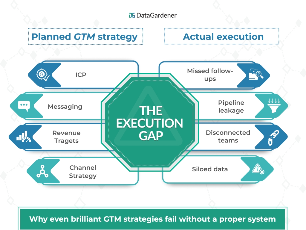 Why even brilliant GTM strategies fail without a proper system
