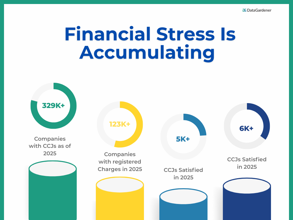 Financial Stress Is Accumulating