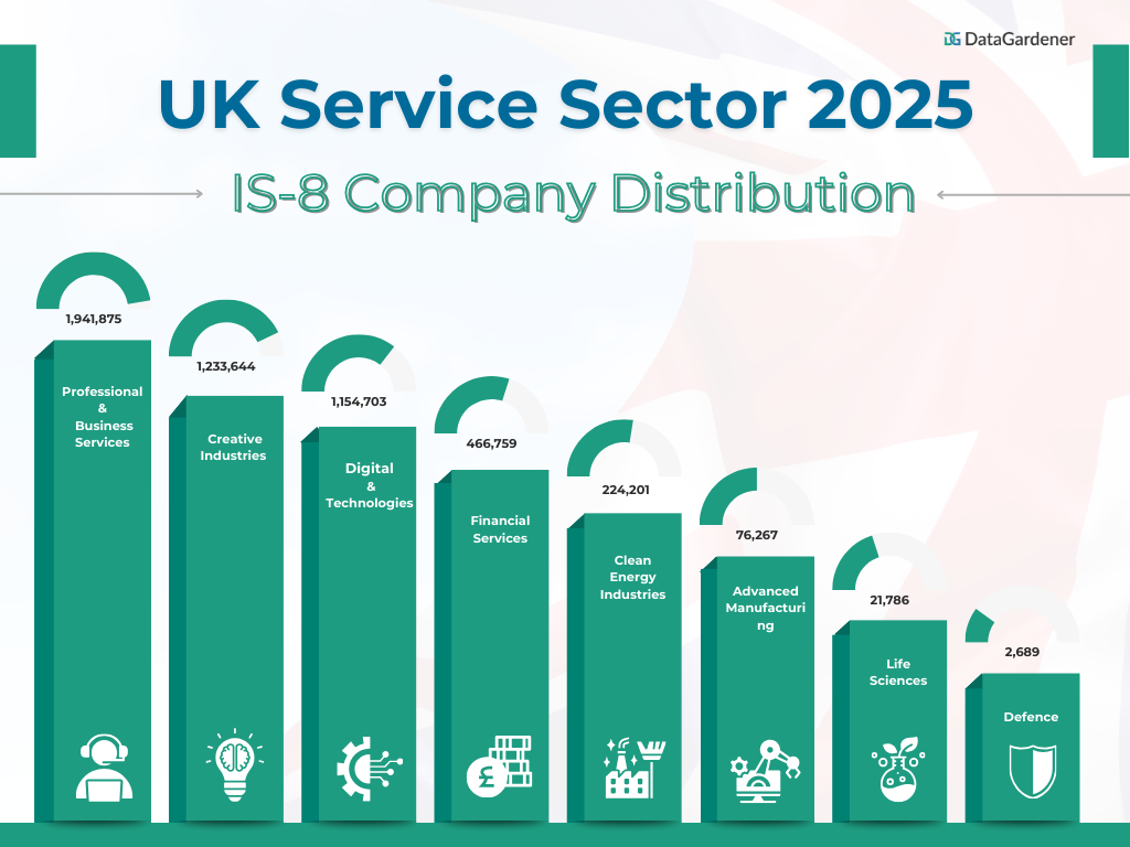 UK Service Sector 2025 IS 8 Company Distribution